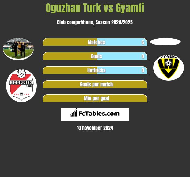 Oguzhan Turk vs Gyamfi h2h player stats