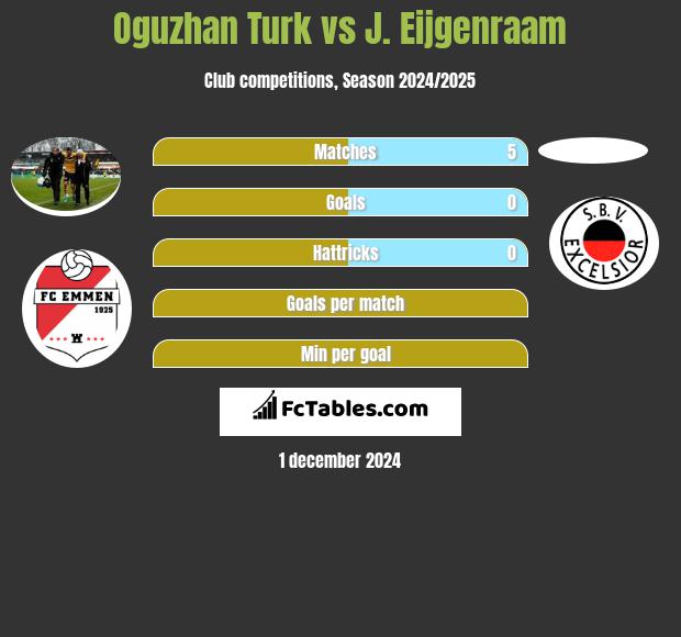 Oguzhan Turk vs J. Eijgenraam h2h player stats