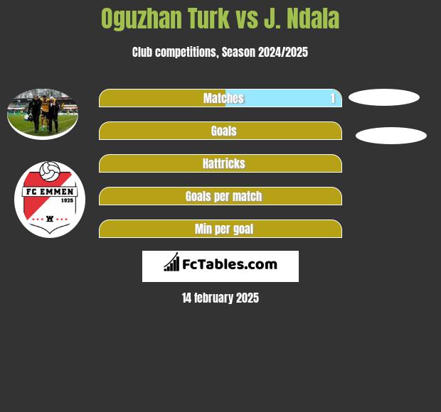 Oguzhan Turk vs J. Ndala h2h player stats