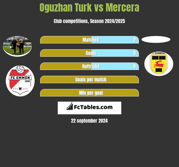 Oguzhan Turk vs Mercera h2h player stats