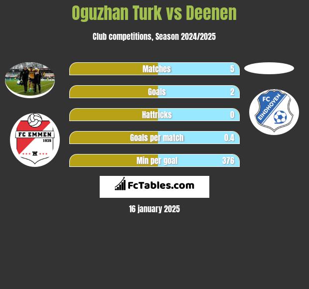 Oguzhan Turk vs Deenen h2h player stats