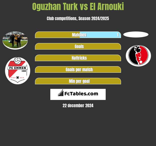 Oguzhan Turk vs El Arnouki h2h player stats