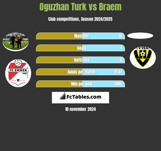 Oguzhan Turk vs Braem h2h player stats