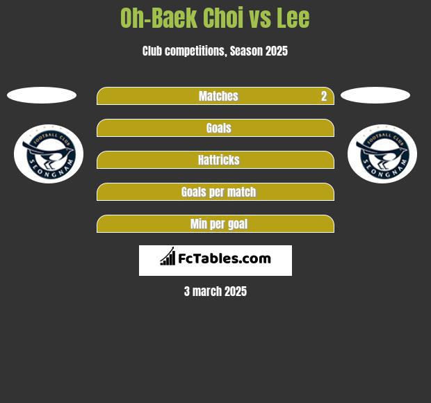 Oh-Baek Choi vs Lee h2h player stats