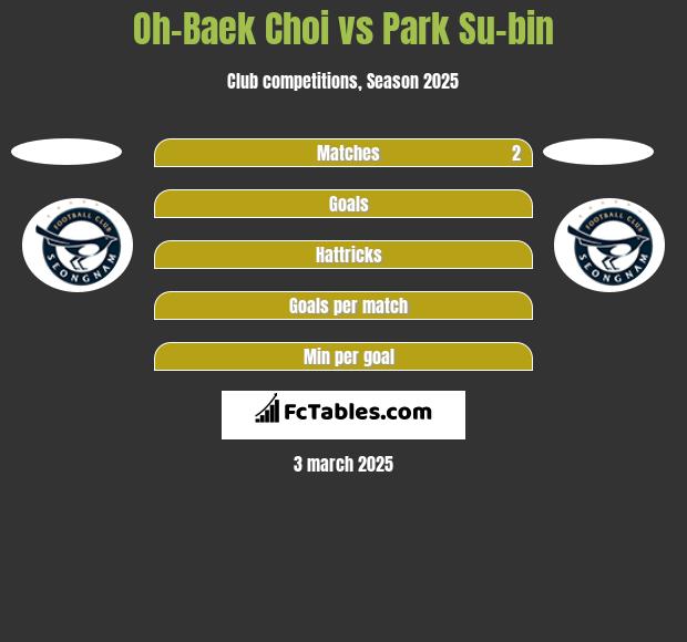 Oh-Baek Choi vs Park Su-bin h2h player stats