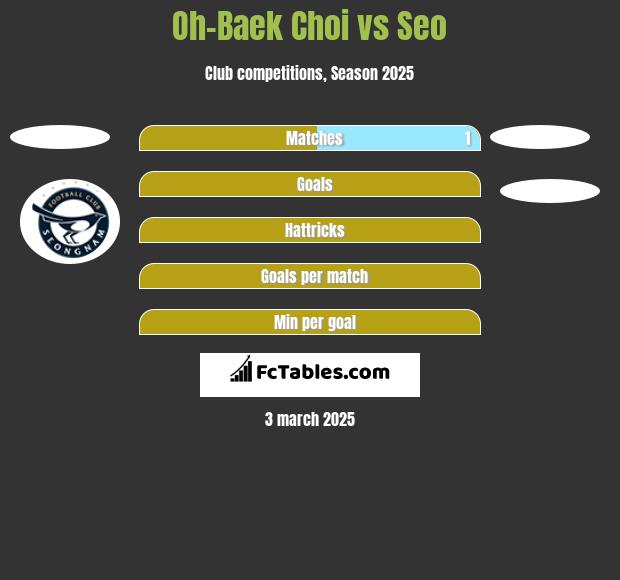 Oh-Baek Choi vs Seo h2h player stats