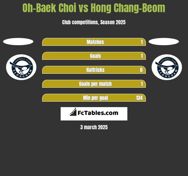 Oh-Baek Choi vs Hong Chang-Beom h2h player stats