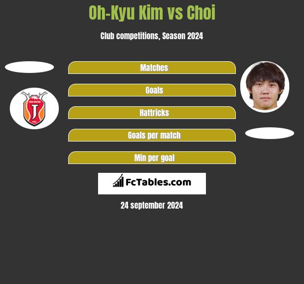 Oh-Kyu Kim vs Choi h2h player stats