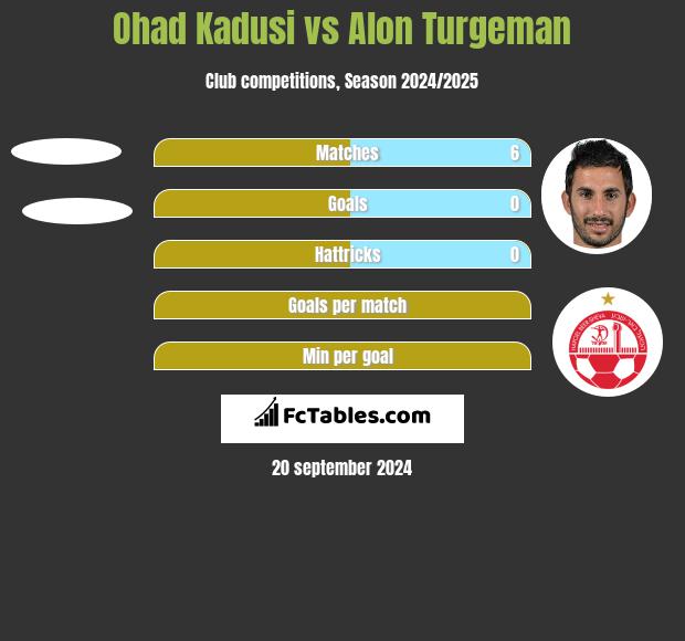 Ohad Kadusi vs Alon Turgeman h2h player stats