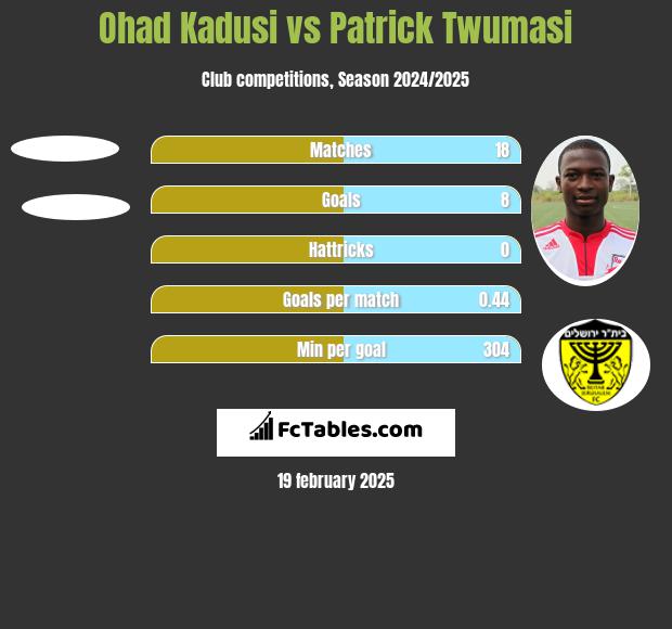 Ohad Kadusi vs Patrick Twumasi h2h player stats