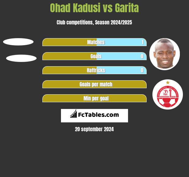 Ohad Kadusi vs Garita h2h player stats