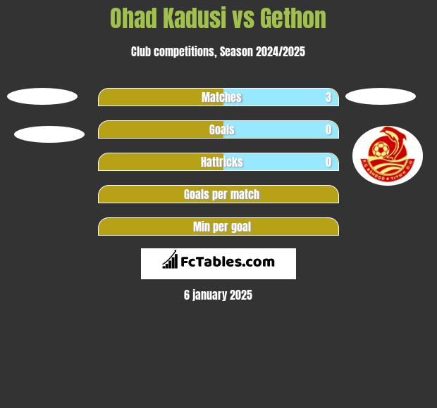 Ohad Kadusi vs Gethon h2h player stats