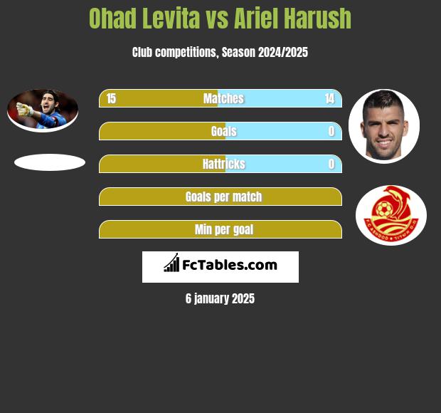 Ohad Levita vs Ariel Harush h2h player stats