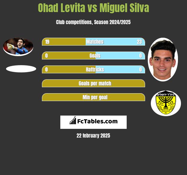 Ohad Levita vs Miguel Silva h2h player stats