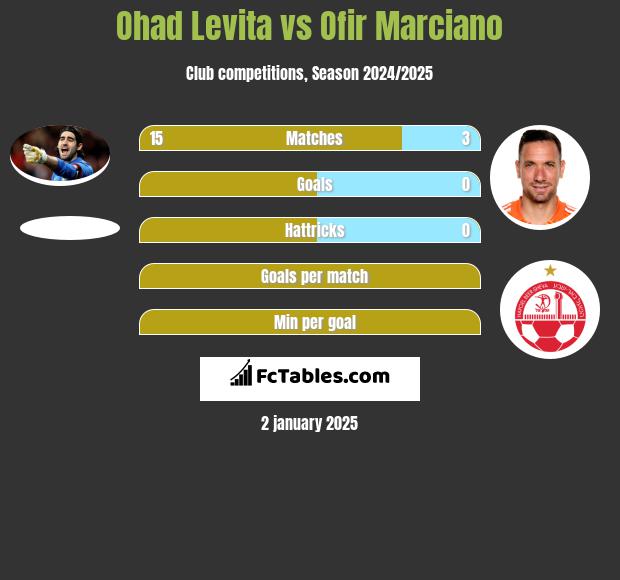 Ohad Levita vs Ofir Marciano h2h player stats