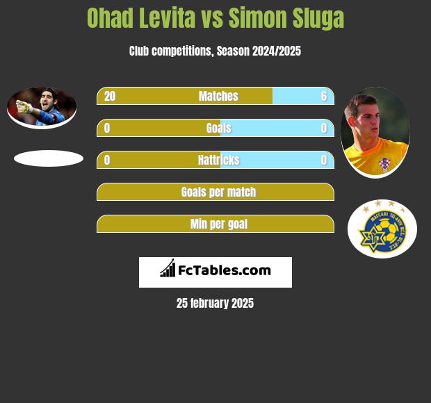 Ohad Levita vs Simon Sluga h2h player stats