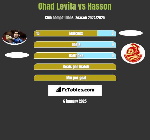 Ohad Levita vs Hasson h2h player stats