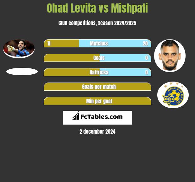 Ohad Levita vs Mishpati h2h player stats