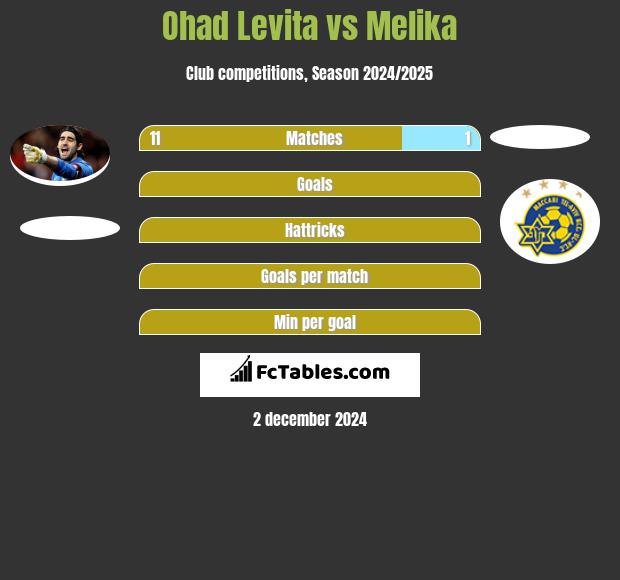 Ohad Levita vs Melika h2h player stats