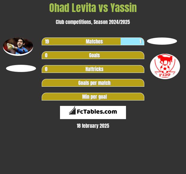 Ohad Levita vs Yassin h2h player stats