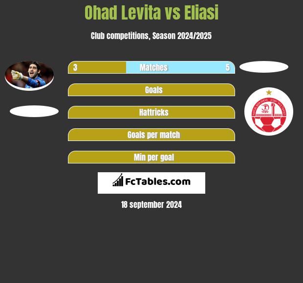 Ohad Levita vs Eliasi h2h player stats