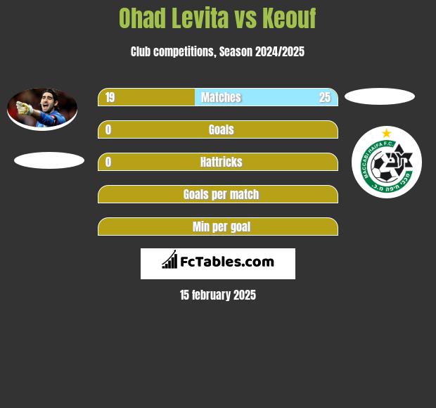 Ohad Levita vs Keouf h2h player stats