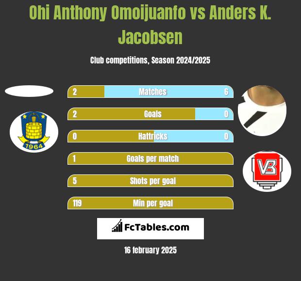 Ohi Anthony Omoijuanfo vs Anders K. Jacobsen h2h player stats