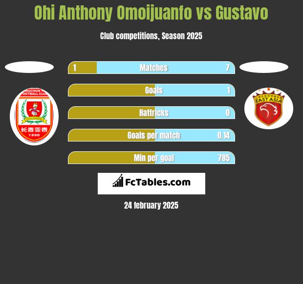 Ohi Anthony Omoijuanfo vs Gustavo h2h player stats