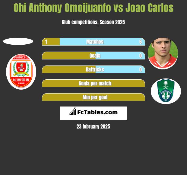 Ohi Anthony Omoijuanfo vs Joao Carlos h2h player stats