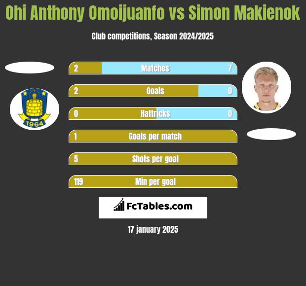 Ohi Anthony Omoijuanfo vs Simon Makienok h2h player stats