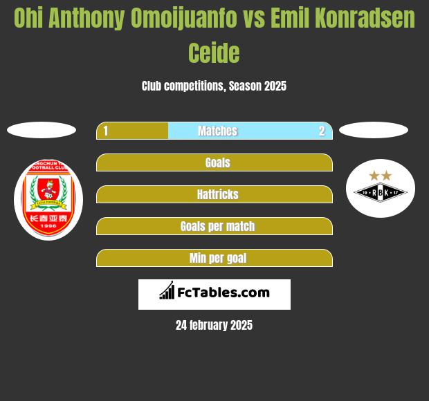 Ohi Anthony Omoijuanfo vs Emil Konradsen Ceide h2h player stats