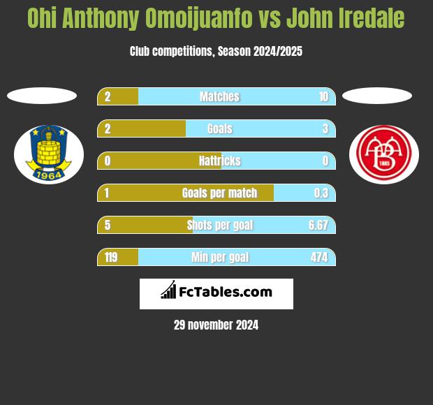 Ohi Anthony Omoijuanfo vs John Iredale h2h player stats