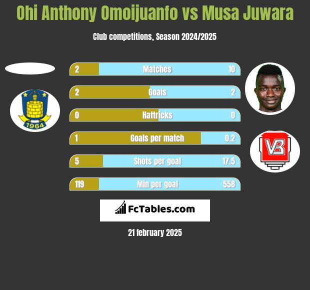 Ohi Anthony Omoijuanfo vs Musa Juwara h2h player stats