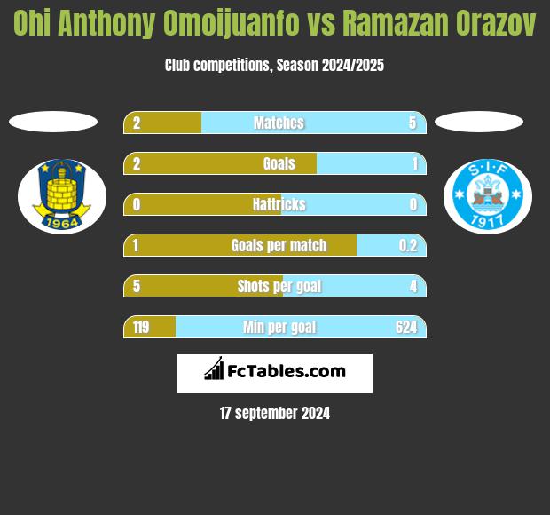 Ohi Anthony Omoijuanfo vs Ramazan Orazov h2h player stats