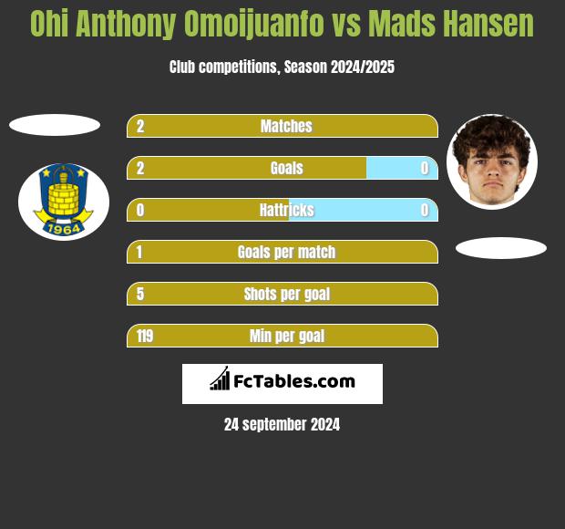 Ohi Anthony Omoijuanfo vs Mads Hansen h2h player stats