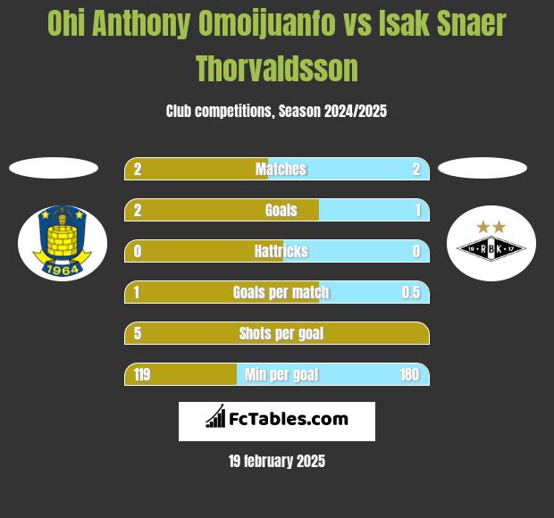 Ohi Anthony Omoijuanfo vs Isak Snaer Thorvaldsson h2h player stats