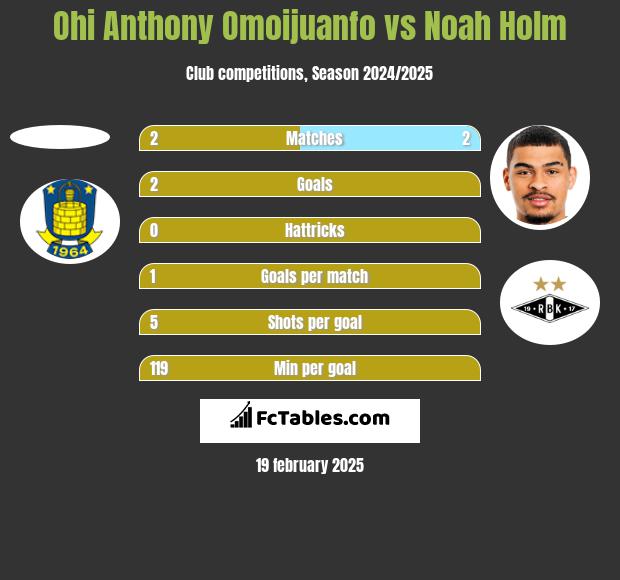 Ohi Anthony Omoijuanfo vs Noah Holm h2h player stats