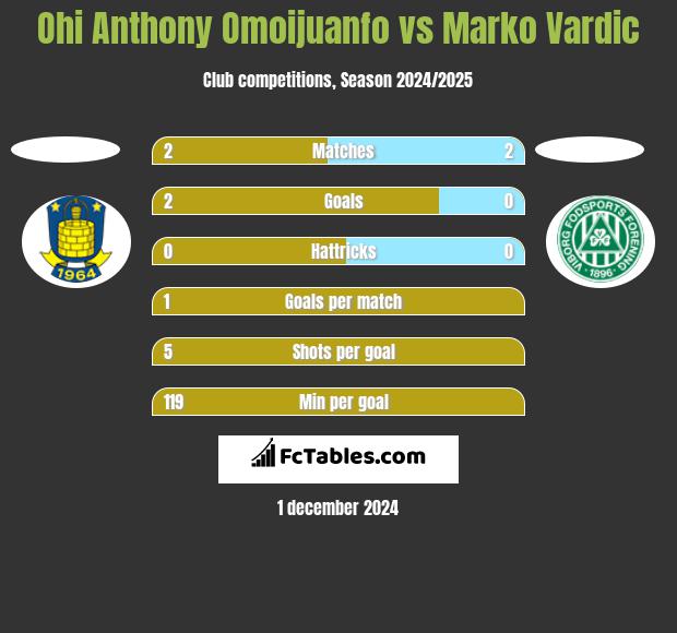 Ohi Anthony Omoijuanfo vs Marko Vardic h2h player stats