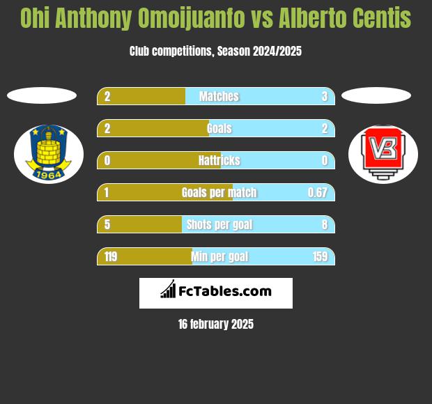 Ohi Anthony Omoijuanfo vs Alberto Centis h2h player stats