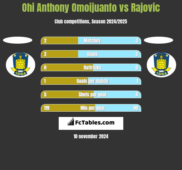 Ohi Anthony Omoijuanfo vs Rajovic h2h player stats