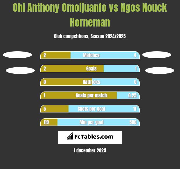 Ohi Anthony Omoijuanfo vs Ngos Nouck Horneman h2h player stats