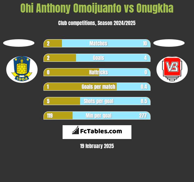 Ohi Anthony Omoijuanfo vs Onugkha h2h player stats