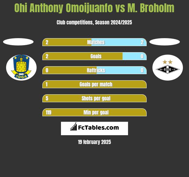 Ohi Anthony Omoijuanfo vs M. Broholm h2h player stats