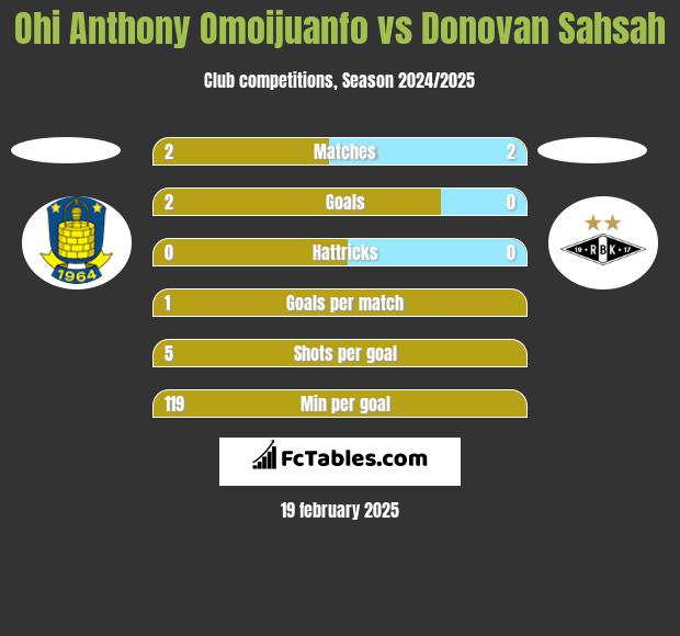 Ohi Anthony Omoijuanfo vs Donovan Sahsah h2h player stats