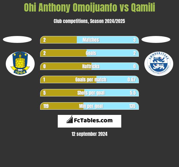 Ohi Anthony Omoijuanfo vs Qamili h2h player stats