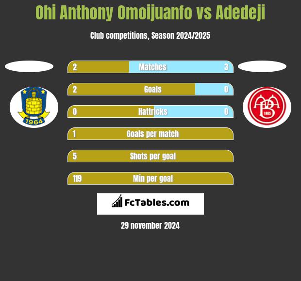 Ohi Anthony Omoijuanfo vs Adedeji h2h player stats