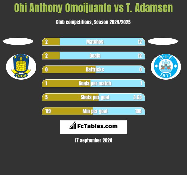 Ohi Anthony Omoijuanfo vs T. Adamsen h2h player stats