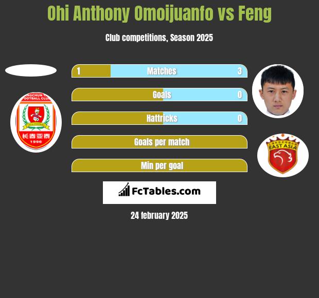 Ohi Anthony Omoijuanfo vs Feng h2h player stats