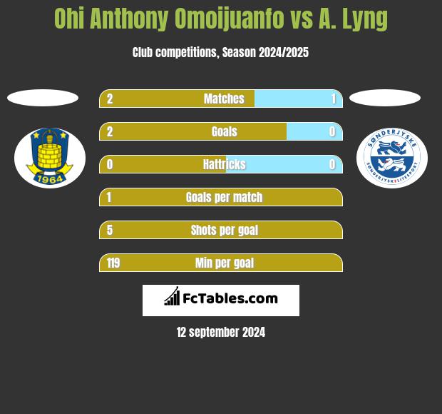 Ohi Anthony Omoijuanfo vs A. Lyng h2h player stats