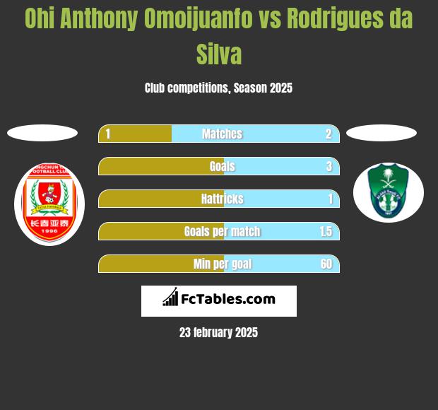 Ohi Anthony Omoijuanfo vs Rodrigues da Silva h2h player stats